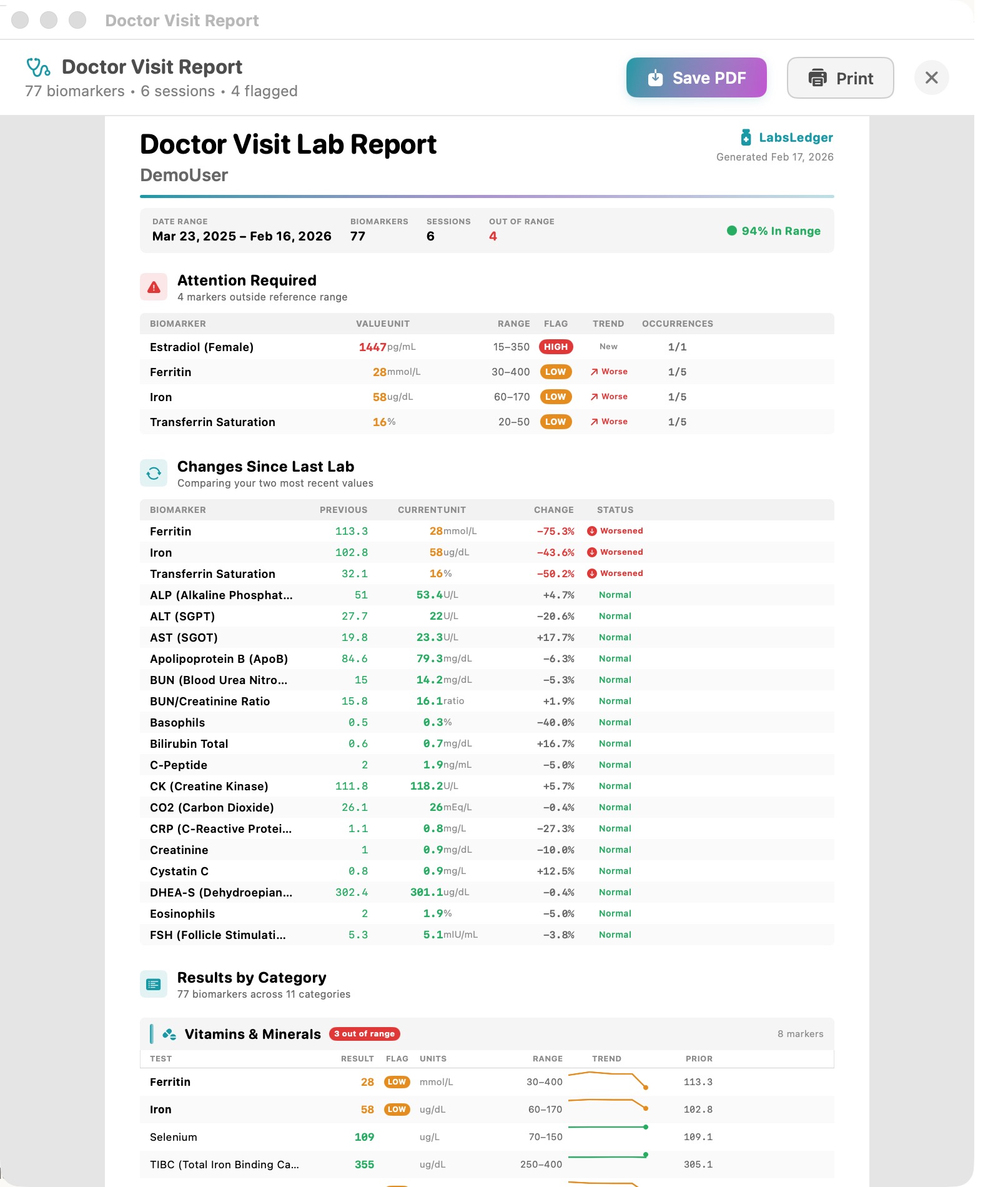 LabsLedger Doctor Visit Report showing attention items, changes since last lab, and results by category